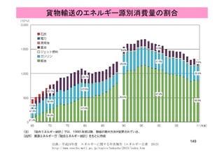 貨物輸送のエネルギー源別消費量の割合
149
出典：平成24年度 エネルギーに関する年次報告（エネルギー白書 2013）
http://www.enecho.meti.go.jp/topics/hakusho/2013/index.htm
 
