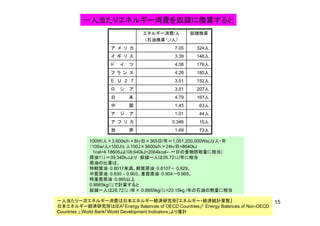エネルギー消費/人 奴隷換算
一人当たりエネルギー消費を奴隷に換算すると
（石油換算㌧/人）
ア メ リ カ 7.05 324人
イ ギ リ ス 3.39 146人
ド イ ツ 4.08 176人
フ ラ ン ス 4.28 185人
E U 2 7 3.51 152人
ロ シ ア 3.51 207人ロ シ ア 3.51 207人
日 本 4.79 167人
中 国 1.45 63人
ア ジ ア 1.01 44人
100W/ 3,600s/ 8 / 365 / 1,051,200,000Ws(J)/
ア ジ ア 1.01 44人
ア フ リ カ 0.346 15人
世 界 1.69 73人
100W/人×3,600s/ｈ×8ｈ/日×365日/年＝1,051,200,000Ws(J)/人・年
（100w/人=100J/s 人100J×3600s/ｈ×24ｈ/日=8640kJ
1cal=4.18605Jより8,640kJ=2064kcal←一日の食物摂取量に相当）
原油1㍑＝39,340ｋＪより 奴隷一人は26.72㍑/年に相当
原油の比重は、原油の比重は、
特軽質油：0.8017未満、軽質原油：0.8107－ 0.829、
中質原油：0.830 – 0.903、重質原油：0.904－0.965、
特重質原油：0.965以上
0.8665kg/㍑で計算すると
奴隷一人は26.72㍑ /年× 0.8665kg/㍑=23.15kg /年の石油の熱量に相当
15
奴隷一人は26.72㍑ /年× 0.8665kg/㍑=23.15kg /年の石油の熱量に相当
一人当たり一次エネルギー消費は日本エネルギー経済研究所『エネルギー・経済統計要覧』
日本エネルギー経済研究所はIEA「Energy Balances of OECD Countries」「 Energy Balances of Non-OECD
Countries 」,World Bank「World Development Indicators」より推計
 