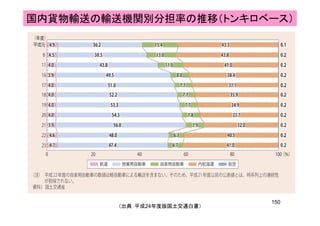 国内貨物輸送の輸送機関別分担率の推移（トンキロベース）
150
（出典：平成24年度版国土交通白書）
 
