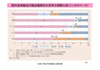 国内貨物輸送の輸送機関別分担率の国際比較（トンキロベース）
151
（出典：平成24年度版国土交通白書）
 