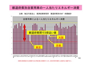 都道府県別自家用車の一人当たりエネルギー消費
出典：独立行政法人 経済産業研究所 都道府県別ｴﾈﾙｷﾞｰ消費統計
都道府県間で３倍近い差
大阪
都道府県間で３倍近い差
東京
京都
東京
153
本資料は東京電力の公式見解ではなく早坂の個人的見解です。また、目的外利用や複写による配布はご遠慮下さい。
 