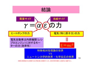 結論結論
供給サイド供給サイド供給サイド供給サイド需要サイド需要サイド需要サイド需要サイド
γγγγ＝＝＝＝αεαεαεαεの力の力の力の力
供給サイド供給サイド供給サイド供給サイド需要サイド需要サイド需要サイド需要サイド
γγγγ＝＝＝＝αεαεαεαεの力の力の力の力
電気（特に原子力）の力ヒートポンプの力 電気（特に原子力）の力ヒートポンプの力
＝
電気自動車は内燃機関（レシ
＝
E＝mc２
電気自動車は内燃機関（レシ
プロエンジン）に対するモー
ターの力（効率性） E mc
特殊相対性理論の世界
VS
本資料は東京電力の公式見解ではなく早坂の個人的見解です。また、目的外利用や複写による配布はご遠慮下さい。
155
VS
ニュートン力学的世界・化学反応の世界
 