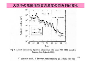 大気中の放射性物質の濃度の時系列的変化
170
 