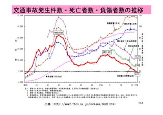 交通事故発生件数・死亡者数・負傷者数の推移
173
出典：http://www2.ttcn.ne.jp/honkawa/6820.html
 