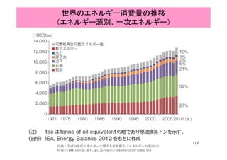 世界のエネルギー消費量の推移
（エネルギー源別、一次エネルギー）（エネルギー源別、一次エネルギー）
177
出典：平成24年度エネルギーに関する年次報告（エネルギー白書2013）
http://www.enecho.meti.go.jp/topics/hakusho/2013/index.htm
 