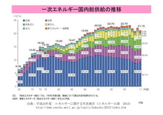 一次エネルギー国内総供給の推移
178出典：平成24年度 エネルギーに関する年次報告（エネルギー白書 2013）
http://www.enecho.meti.go.jp/topics/hakusho/2013/index.htm
 