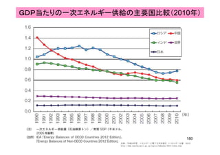 ＧＤＰ当たりの一次エネルギー供給の主要国比較（2010年）
180
出典：平成24年度 エネルギーに関する年次報告（エネルギー白書 2013）
http://www.enecho.meti.go.jp/topics/hakusho/2013/index.htm
 