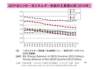 ＧＤＰ当たりの一次エネルギー供給の主要国比較（2010年）
181出典：平成24年度 エネルギーに関する年次報告（エネルギー白書 2013）
http://www.enecho.meti.go.jp/topics/hakusho/2013/index.htm
 