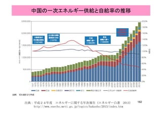 中国の一次エネルギー供給と自給率の推移
182出典：平成２４年度 エネルギーに関する年次報告（エネルギー白書 2013）
http://www.enecho.meti.go.jp/topics/hakusho/2013/index.htm
 