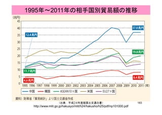 1995年～2011年の相手国別貿易額の推移
183（出典：平成24年度版国土交通白書）
http://www.mlit.go.jp/hakusyo/mlit/h24/hakusho/h25/pdf/np101000.pdf
 