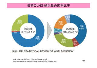 世界のLNG 輸入量の国別比率
185
出典：資源エネルギー庁 『エネルギー白書2011』
http://www.enecho.meti.go.jp/topics/hakusho/2011/index.htm
 