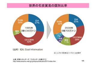 世界の石炭貿易の国別比率
注：ここでいう石炭はハードコールを指す
186
出典：資源エネルギー庁 『エネルギー白書2011』
http://www.enecho.meti.go.jp/topics/hakusho/2011/index.htm
 