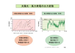 太陽光・風力発電の出力変動
太陽光発電の出力変動（春季） 風力発電の出力変動（冬季）
1,200
（kW）
定格出力（1,100kW）
（kW）
2.5
晴れ
1,000
800
600
400
発
電
電
力
量
発
電
電
力
量
2
1.5
1
晴れ
曇り
0 6 12 18 24
400
200
（時）
1
0.5
0
6 7 8 9 10 11 12 13 14 15 16 17 18 19（時）
雨
太陽光発電は 風力発電は
容量3.2kW、北緯34.4°、東経132.4°、方位角0(真南)、傾斜角30°の場合
太陽光発電は
時間と天気で
発電量が変わる
風力発電は
風の強さで
発電量が変わる
192出典：電気事業連合会資料、北海道電力ほりかっぷ発電所
 