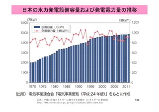 日本の水力発電設備容量および発電電力量の推移
199出典：平成24年度エネルギーに関する年次報告（エネルギー白書2013）
http://www.enecho.meti.go.jp/topics/hakusho/2013/index.htm
 