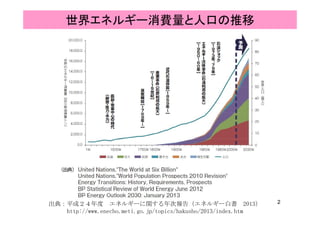 世界エネルギー消費量と人口の推移
2出典：平成２４年度 エネルギーに関する年次報告（エネルギー白書 2013）
http://www.enecho.meti.go.jp/topics/hakusho/2013/index.htm
 