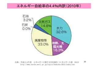 エネルギー自給率の4.4％内訳（2010年）
20出典：平成２４年度 エネルギーに関する年次報告（エネルギー白書 2013）
http://www.enecho.meti.go.jp/topics/hakusho/2013/index.htm
 