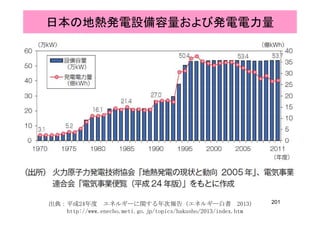 日本の地熱発電設備容量および発電電力量
201出典：平成24年度 エネルギーに関する年次報告（エネルギー白書 2013）
http://www.enecho.meti.go.jp/topics/hakusho/2013/index.htm
 