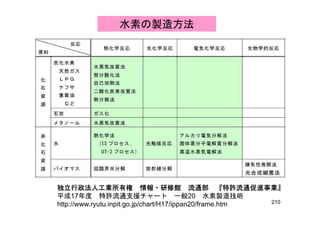 水素の製造方法
独立行政法人工業所有権独立行政法人工業所有権独立行政法人工業所有権独立行政法人工業所有権 情報・研修館情報・研修館情報・研修館情報・研修館 流通部流通部流通部流通部 『『『『特許流通促進事業特許流通促進事業特許流通促進事業特許流通促進事業』』』』
210
独立行政法人工業所有権独立行政法人工業所有権独立行政法人工業所有権独立行政法人工業所有権 情報・研修館情報・研修館情報・研修館情報・研修館 流通部流通部流通部流通部 『『『『特許流通促進事業特許流通促進事業特許流通促進事業特許流通促進事業』』』』
平成17年度 特許流通支援チャート 一般20 水素製造技術
http://www.ryutu.inpit.go.jp/chart/H17/ippan20/frame.htm
 