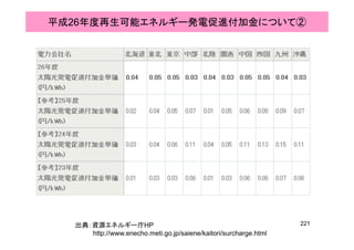 平成26年度再生可能エネルギー発電促進付加金について②
221出典：資源エネルギー庁HP
http://www.enecho.meti.go.jp/saiene/kaitori/surcharge.html
 