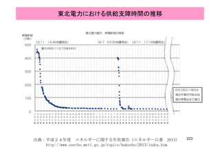 東北電力における供給支障時間の推移
223出典：平成２４年度 エネルギーに関する年次報告（エネルギー白書 2013）
http://www.enecho.meti.go.jp/topics/hakusho/2013/index.htm
 