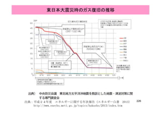 東日本大震災時のガス復旧の推移
226出典：平成２４年度 エネルギーに関する年次報告（エネルギー白書 2013）
http://www.enecho.meti.go.jp/topics/hakusho/2013/index.htm
 
