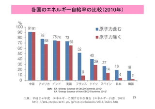 各国のエネルギー自給率の比較（2010年）
23出典：平成２４年度 エネルギーに関する年次報告（エネルギー白書 2013）
http://www.enecho.meti.go.jp/topics/hakusho/2013/index.htm
 
