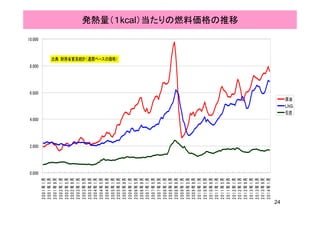 発熱量（１kcal）当たりの燃料価格発熱量（１kcal）当たりの燃料価格の推移
10.000
出典：財務省貿易統計（通関ベースの価格）
8.000
6.000
原油
ＬＮＧ
石炭
4.000
石炭
2.000
0.000
2001年1月
2001年5月
2001年9月
2002年1月
2002年5月
2002年9月
2003年1月
2003年5月
2003年9月
2004年1月
2004年5月
2004年9月
2005年1月
2005年5月
2005年9月
2006年1月
2006年5月
2006年9月
2007年1月
2007年5月
2007年9月
2008年1月
2008年5月
2008年9月
2009年1月
2009年5月
2009年9月
2010年1月
2010年5月
2010年9月
2011年1月
2011年5月
2011年9月
2012年1月
2012年5月
2012年9月
2013年1月
2013年5月
2013年9月
2014年1月
24
2001年1月
2001年5月
2001年9月
2002年1月
2002年5月
2002年9月
2003年1月
2003年5月
2003年9月
2004年1月
2004年5月
2004年9月
2005年1月
2005年5月
2005年9月
2006年1月
2006年5月
2006年9月
2007年1月
2007年5月
2007年9月
2008年1月
2008年5月
2008年9月
2009年1月
2009年5月
2009年9月
2010年1月
2010年5月
2010年9月
2011年1月
2011年5月
2011年9月
2012年1月
2012年5月
2012年9月
2013年1月
2013年5月
2013年9月
2014年1月
 