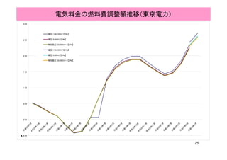 3.00
電気料金の燃料費調整額推移（東京電力）
2.50
低圧（100/200Ｖ）【5％】
高圧（6,000Ｖ）【5％】
特別高圧（20,000Ｖ～）【5％】
2.00
特別高圧（20,000Ｖ～）【5％】
低圧（100/200Ｖ）【8％】
高圧（6,000Ｖ）【8％】
特別高圧（20,000Ｖ～）【8％】
1.50
1.00
0.50
0.00
平
成
24年
9月平
成
24年
10月 平
成
24年
11月平
成
24年
12月
平
成
25年
1月
平
成
25年
2月
平
成
25年
3月
平
成
25年
4月
平
成
25年
5月
平
成
25年
6月
平
成
25年
7月
平
成
25年
8月
平
成
25年
9月平
成
25年
10月 平
成
25年
11月 平
成
25年
12月
平
成
26年
1月
平
成
26年
2月
平
成
26年
3月
平
成
26年
4月
平
成
26年
5月
25
▲ 0.50
 