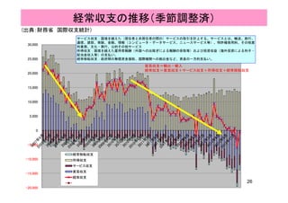 経常収支の推移（季節調整済）
(出典：財務省 国際収支統計)
30,000
サービス収支：国境を越えた（居住者と非居住者の間の）サービスの取引を計上する。サービスとは、輸送、旅行、
通信、建設、保険、金融、情報（コンピュータ・データサービス、ニュースサービス等）、特許権使用料、その他営
利業務、文化・興行、公的その他サービス
所得収支：国境を越えた雇用者報酬（外国への出稼ぎによる報酬の受取等）および投資収益（海外投資による利子・
配当金収入等）の支払い。
(出典：財務省 国際収支統計)
20,000
25,000
貿易収支＝輸出－輸入
経常収支＝貿易収支＋サービス収支＋所得収支＋経常移転収支
配当金収入等）の支払い。
経常移転収支：政府間の無償資金援助、国際機関への拠出金など、資産の一方的支払い。
10,000
15,000
5,000
10,000
-5,000
0
-10,000
経常移転収支
所得収支
サービス収支
貿易収支
-20,000
-15,000
貿易収支
経常収支
26
 