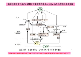 無機起源説まで含めた過程を炭素循環の視点からまとめた化石燃料生成過程
343434
出典：田口一雄『石油はどうしてできたか』1993年 青木書店
本資料は青木書店殿の承諾を得て転載しています。無断での再複写・転載・配布等は法律に反しま
す。
34
 