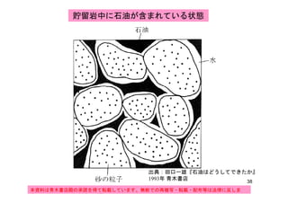 貯留岩中に石油が含まれている状態
出典：田口一雄『石油はどうしてできたか』
38
本資料は青木書店殿の承諾を得て転載しています。無断での再複写・転載・配布等は法律に反しま
す。
出典：田口一雄『石油はどうしてできたか』
1993年 青木書店
 