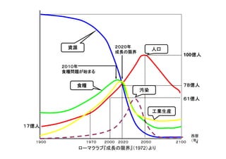 100億人億人億人億人
２０２０年２０２０年２０２０年２０２０年
成長の限界成長の限界成長の限界成長の限界
資源資源資源資源 人口人口人口人口
２０１０年２０１０年２０１０年２０１０年
食糧問題が始まる食糧問題が始まる食糧問題が始まる食糧問題が始まる
６１億人６１億人６１億人６１億人
７８億人７８億人７８億人７８億人食糧食糧食糧食糧
汚染汚染汚染汚染
６１億人６１億人６１億人６１億人
工業生産工業生産工業生産工業生産
１７億人１７億人１７億人１７億人
4１９００
ローマクラブ『成長の限界』（1972）より
西暦
（年）１９７０ ２０００ ２０２０ ２０５０ ２１００
 