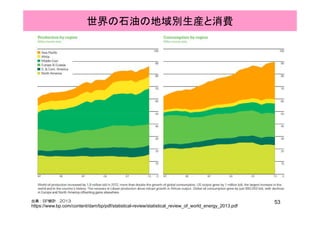 世界の石油の地域別生産と消費
53出典：BP統計 2013
https://www.bp.com/content/dam/bp/pdf/statistical-review/statistical_review_of_world_energy_2013.pdf
 