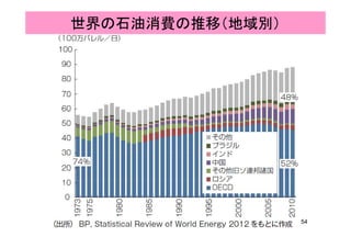 世界の石油消費の推移（地域別）
54
 
