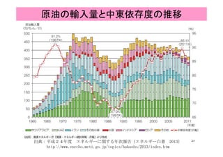 原油の輸入量と中東依存度の推移
57出典：平成２４年度 エネルギーに関する年次報告（エネルギー白書 2013）
http://www.enecho.meti.go.jp/topics/hakusho/2013/index.htm
 