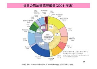 世界の原油確認埋蔵量（20011年末）
出典：平成24年度 エネルギーに関する
年次報告（エネルギー白書2013）
http://www.enecho.meti.go.jp/topics/h
akusho/2013/index.htm
58
 