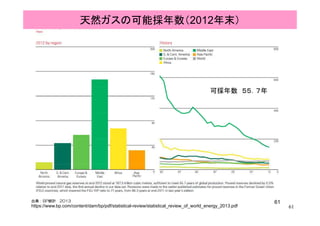 天然ガスの可能採年数（2012年末）
可採年数 ５５．７年可採年数 ５５．７年
61
61
出典：BP統計 2013
https://www.bp.com/content/dam/bp/pdf/statistical-review/statistical_review_of_world_energy_2013.pdf
 