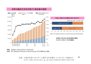 世界の輸送方式別天然ガス貿易量の推移
石油、天然ガスの貿易比率（2009 年）石油、天然ガスの貿易比率（2009 年）
天然ガスのうちLNG利用率の推計
31.4% 32% 10.0%31.4%×32%＝10.0%程度
63出典：平成24年度エネルギーに関する年次報告（エネルギー白書2013）
http://www.enecho.meti.go.jp/topics/hakusho/2013/index.htm
 