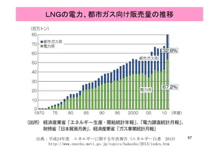 ＬＮＧの電力、都市ガス向け販売量の推移
67出典：平成24年度 エネルギーに関する年次報告（エネルギー白書 2013）
http://www.enecho.meti.go.jp/topics/hakusho/2013/index.htm
 