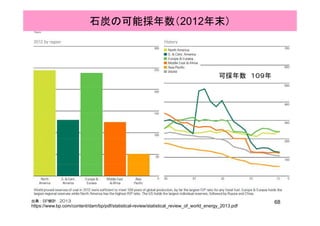 石炭の可能採年数（2012年末）
可採年数 １０９年
出典：BP統計 2012
急速に低下する石炭の可採年数⇒アジア（中国・インド）の需要急増
出典：BP統計 2012
http://www.bp.com/assets/bp_internet/globalbp/globalbp_uk_english/reports_and_publications/statistical_energy_review_2011/STAGING/local_assets
/pdf/statistical_review_of_world_energy_full_report_2012.pdf
68出典：BP統計 2013
https://www.bp.com/content/dam/bp/pdf/statistical-review/statistical_review_of_world_energy_2013.pdf
 