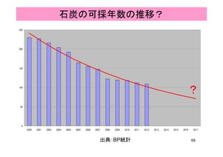 石炭の可採年数の推移？
250
200
150
100
？？？？
50
0
2000 2001 2002 2003 2004 2005 2006 2007 2008 2009 2010 2011 2012 2013 2014 2015 2016 2017
69出典：BP統計
 