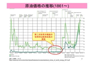 原油価格の推移(1861～)
第二次世界大戦後の
世界的な経済成長の
源泉
7出典：BP統計 2013
https://www.bp.com/content/dam/bp/pdf/statistical-review/statistical_review_of_world_energy_2013.pdf
 