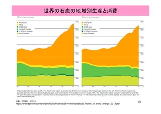 世界の石炭の地域別生産と消費
70出典：BP統計 2013
https://www.bp.com/content/dam/bp/pdf/statistical-review/statistical_review_of_world_energy_2013.pdf
 