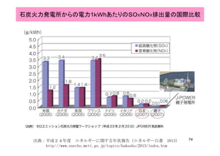 石炭火力発電所からの電力1ｋＷhあたりのＳＯＸＮＯＸ排出量の国際比較
74出典：平成２４年度 エネルギーに関する年次報告（エネルギー白書 2013）
http://www.enecho.meti.go.jp/topics/hakusho/2013/index.htm
 