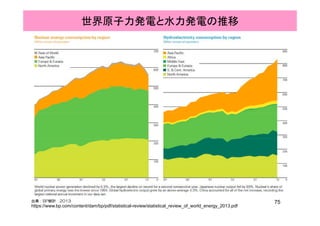 世界原子力発電と水力発電の推移
75出典：BP統計 2013
https://www.bp.com/content/dam/bp/pdf/statistical-review/statistical_review_of_world_energy_2013.pdf
 