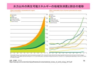 水力以外の再生可能エネルギーの地域別消費と割合の推移
76出典：BP統計 2013
https://www.bp.com/content/dam/bp/pdf/statistical-review/statistical_review_of_world_energy_2013.pdf
 