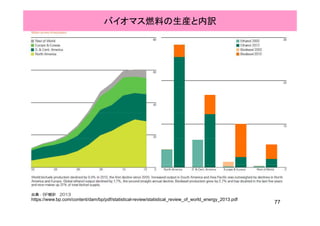 バイオマス燃料の生産と内訳
77
出典：BP統計 2013
https://www.bp.com/content/dam/bp/pdf/statistical-review/statistical_review_of_world_energy_2013.pdf
 