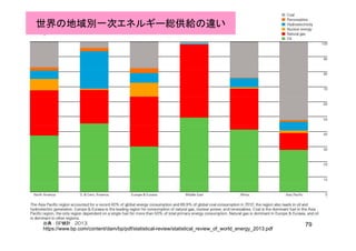 世界の地域別一次エネルギー総供給の違い
79出典：BP統計 2013
https://www.bp.com/content/dam/bp/pdf/statistical-review/statistical_review_of_world_energy_2013.pdf
 