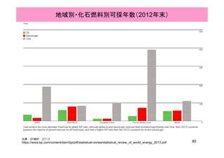 地域別・化石燃料別可採年数（2012年末）
80
出典：BP統計 2013
https://www.bp.com/content/dam/bp/pdf/statistical-review/statistical_review_of_world_energy_2013.pdf
 
