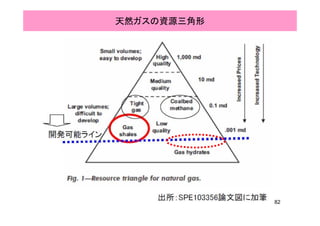 天然ガスの資源三角形
82
 
